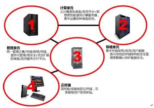 精简管理 绿色IT-联想虚拟云终端系统